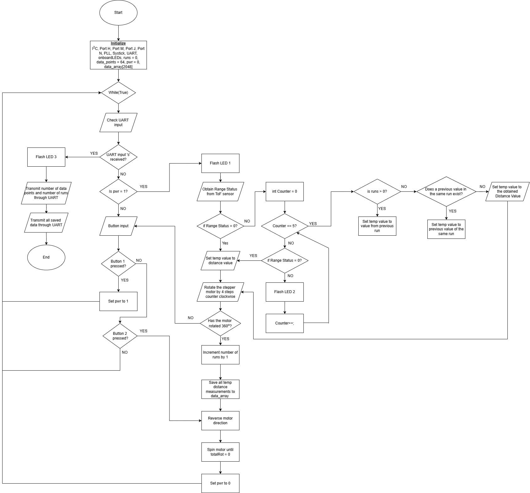 Flowchart Programming Microcontroller Manan Dua | High-Accuracy Mapping Lidar (HAML)